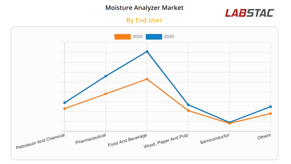 Moisture Analyzer Market Survey and forecast